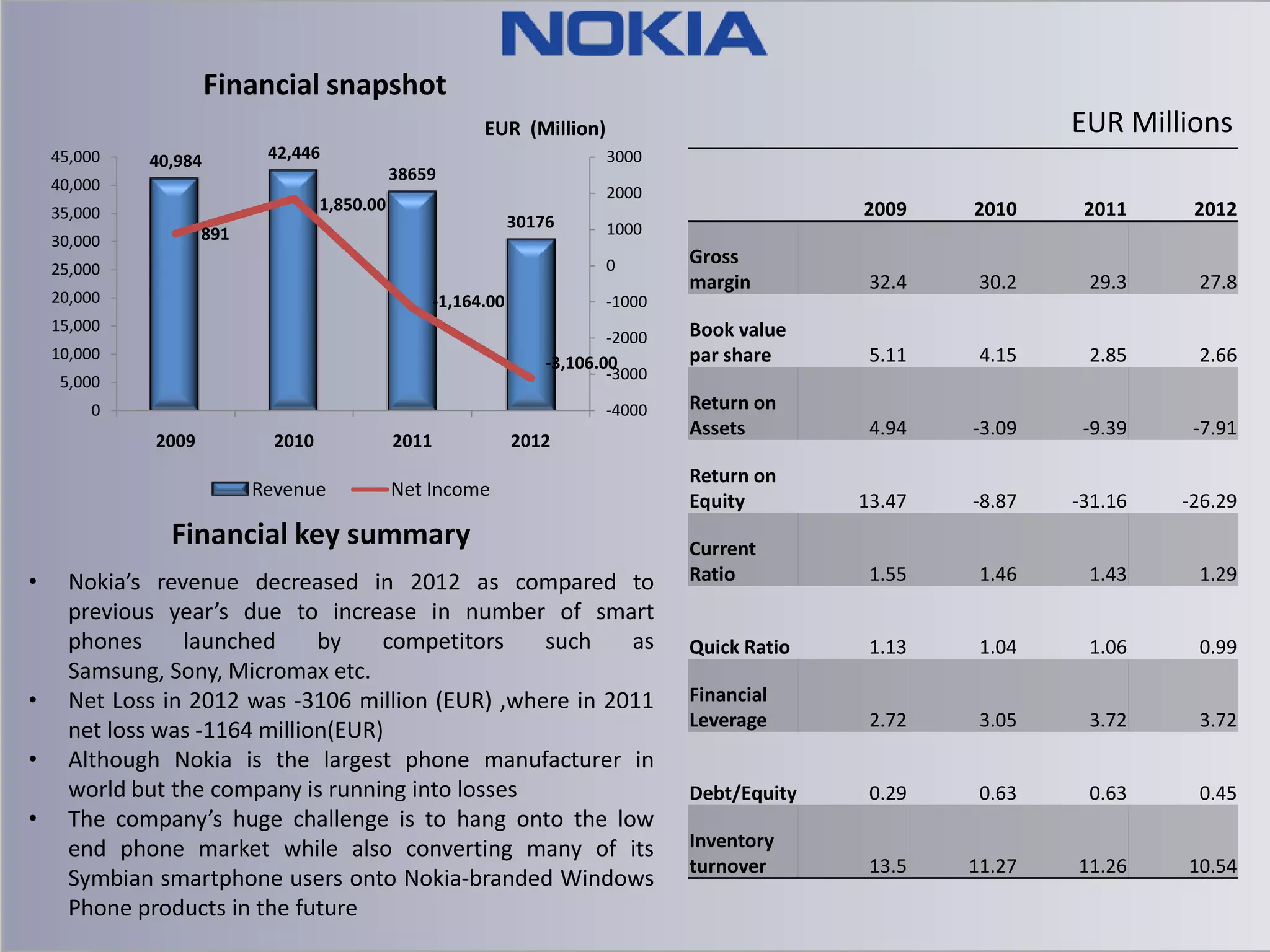 Financial snapshot
EUR Millions

EUR (Million)
45,000

40,984

42,446

40,000

2000

1,850.00

35,000

30176

891

30,000

3000

38659

0

25,000
20,000

-1,164.00

-1000

15,000

-2000

10,000

-3,106.00

5,000

-3000

0

-4000

2009

2010

Revenue

2011

2012

Net Income

Financial key summary
•

•
•
•

2009

2010

2011

2012

Gross
margin

32.4

30.2

29.3

27.8

Book value
par share

5.11

4.15

2.85

2.66

Return on
Assets

4.94

-3.09

-9.39

-7.91

Return on
Equity

13.47

-8.87

-31.16

-26.29

Current
Ratio

1.55

1.46

1.43

1.29

Quick Ratio

1.13

1.04

1.06

0.99

Financial
Leverage

2.72

3.05

3.72

3.72

Debt/Equity

0.29

0.63

0.63

0.45

Inventory
turnover

13.5

11.27

11.26

10.54

1000

Nokia’s revenue decreased in 2012 as compared to
previous year’s due to increase in number of smart
phones
launched
by
competitors
such
as
Samsung, Sony, Micromax etc.
Net Loss in 2012 was -3106 million (EUR) ,where in 2011
net loss was -1164 million(EUR)
Although Nokia is the largest phone manufacturer in
world but the company is running into losses
The company’s huge challenge is to hang onto the low
end phone market while also converting many of its
Symbian smartphone users onto Nokia-branded Windows
Phone products in the future

 