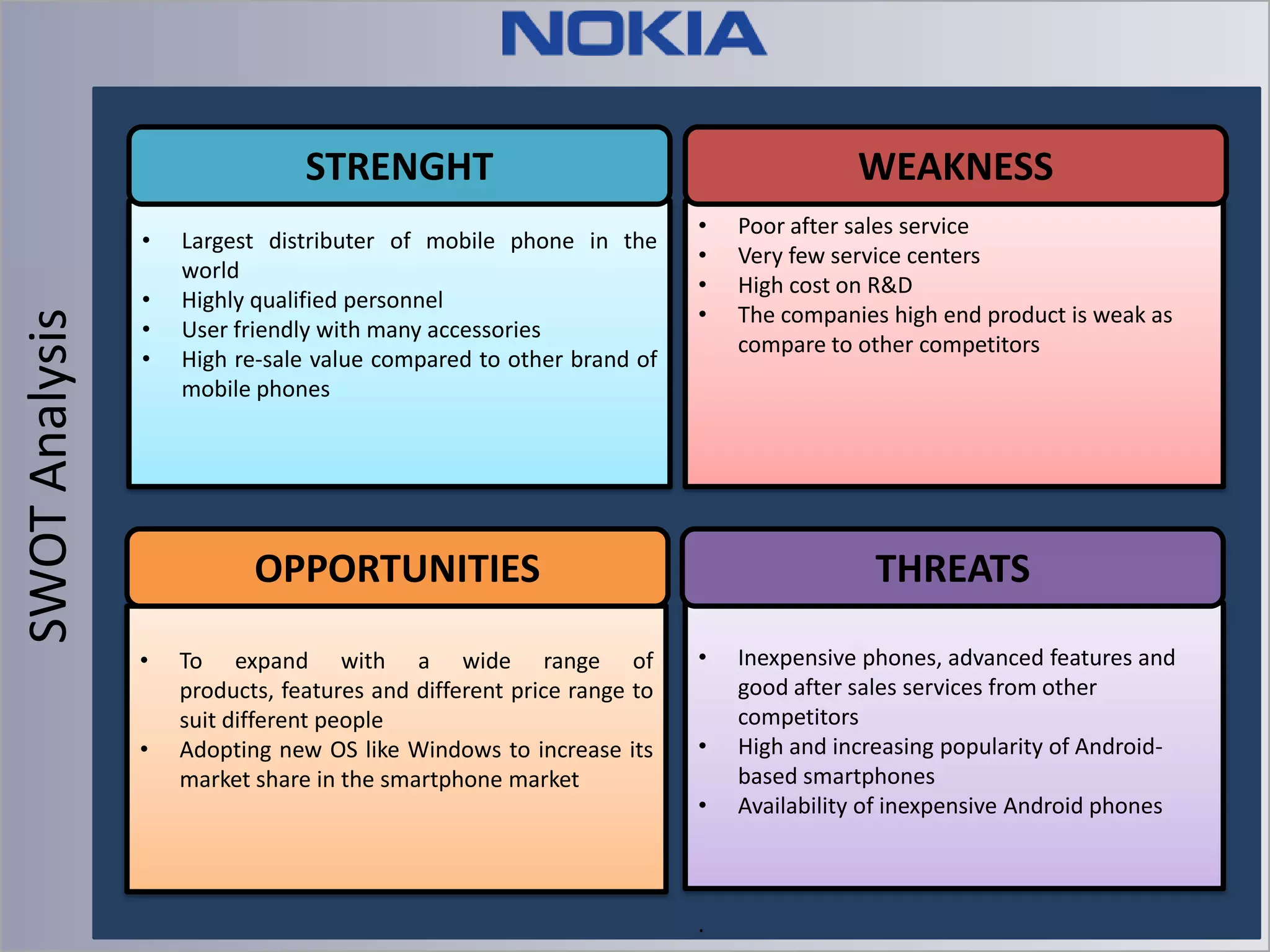 STRENGHT

SWOT Analysis

•
•
•
•

Largest distributer of mobile phone in the
world
Highly qualified personnel
User friendly with many accessories
High re-sale value compared to other brand of
mobile phones

WEAKNESS
•
•
•
•

OPPORTUNITIES
•
•

To expand with a wide range of
products, features and different price range to
suit different people
Adopting new OS like Windows to increase its
market share in the smartphone market

Poor after sales service
Very few service centers
High cost on R&D
The companies high end product is weak as
compare to other competitors

THREATS
•
•
•

.

Inexpensive phones, advanced features and
good after sales services from other
competitors
High and increasing popularity of Androidbased smartphones
Availability of inexpensive Android phones

 