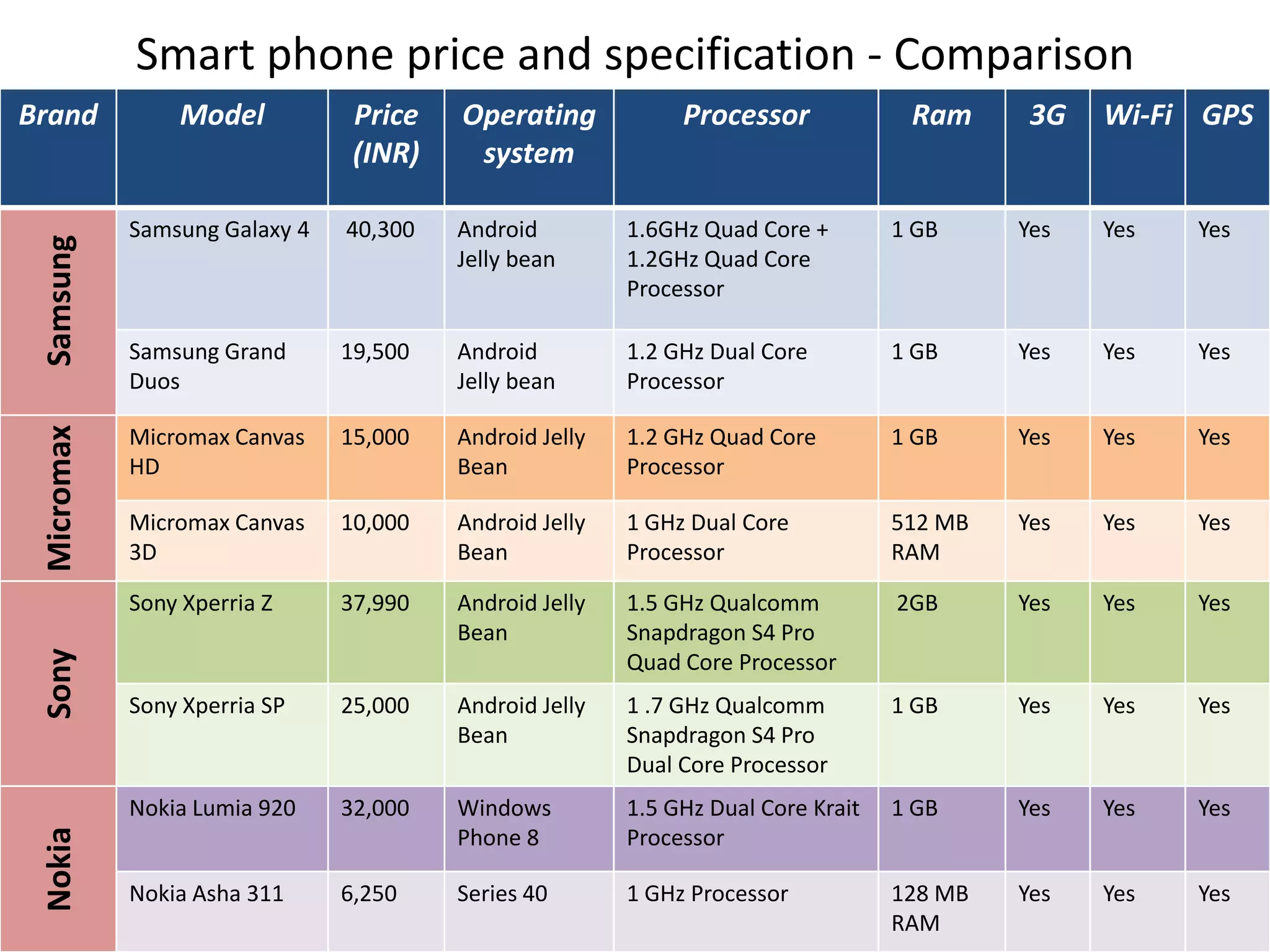 Smart phone price and specification - Comparison

Micromax
Sony

Price
(INR)

Operating
system

Samsung Galaxy 4

40,300

Android
Jelly bean

1.6GHz Quad Core +
1.2GHz Quad Core
Processor

1 GB

Yes

Yes

Yes

Samsung Grand
Duos

19,500

Android
Jelly bean

1.2 GHz Dual Core
Processor

1 GB

Yes

Yes

Yes

Micromax Canvas
HD

15,000

Android Jelly
Bean

1.2 GHz Quad Core
Processor

1 GB

Yes

Yes

Yes

Micromax Canvas
3D

10,000

Android Jelly
Bean

1 GHz Dual Core
Processor

512 MB
RAM

Yes

Yes

Yes

37,990

Android Jelly
Bean

1.5 GHz Qualcomm
Snapdragon S4 Pro
Quad Core Processor

2GB

Yes

Yes

Yes

Sony Xperria SP

25,000

Android Jelly
Bean

1 .7 GHz Qualcomm
Snapdragon S4 Pro
Dual Core Processor

1 GB

Yes

Yes

Yes

Nokia Lumia 920

Nokia

Model

Sony Xperria Z

Samsung

Brand

Processor

Ram

3G

Wi-Fi GPS

32,000

Windows
Phone 8

1.5 GHz Dual Core Krait
Processor

1 GB

Yes

Yes

Yes

Nokia Asha 311

6,250

Series 40

1 GHz Processor

128 MB
RAM

Yes

Yes

Yes

 