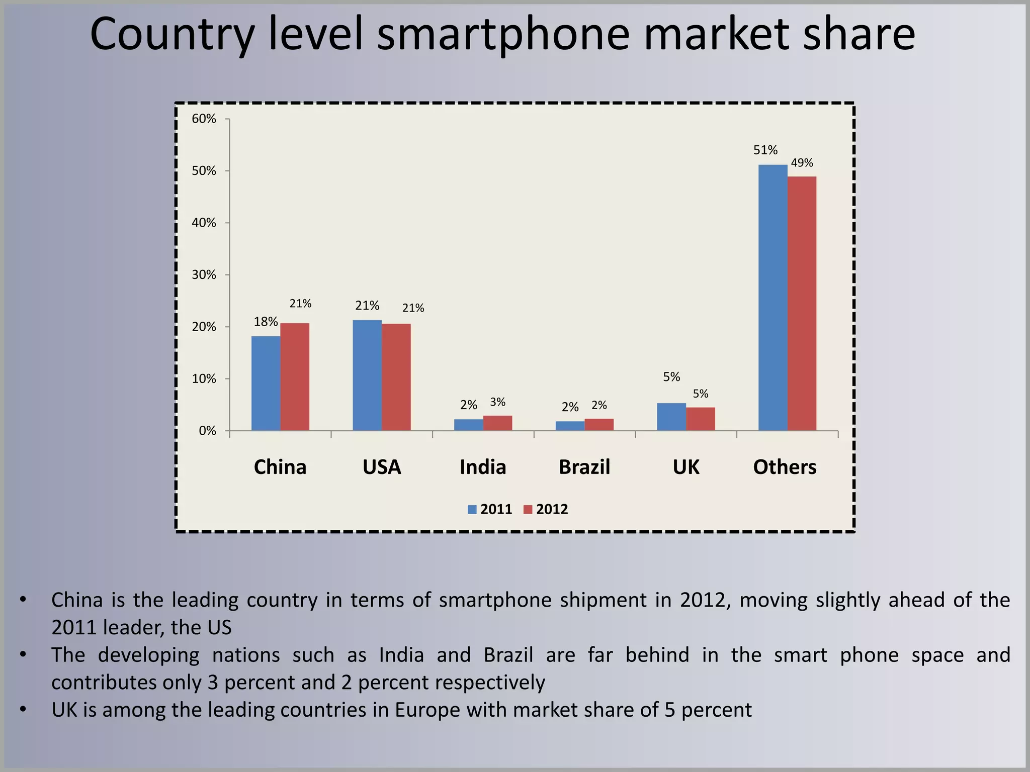 Country level smartphone market share
60%
51%
50%

49%

40%

30%
21%

20%

21%

21%

18%

5%

10%
2% 3%

2% 2%

India

Brazil

5%

0%

China

USA

2011

•
•
•

UK

Others

2012

China is the leading country in terms of smartphone shipment in 2012, moving slightly ahead of the
2011 leader, the US
The developing nations such as India and Brazil are far behind in the smart phone space and
contributes only 3 percent and 2 percent respectively
UK is among the leading countries in Europe with market share of 5 percent

 