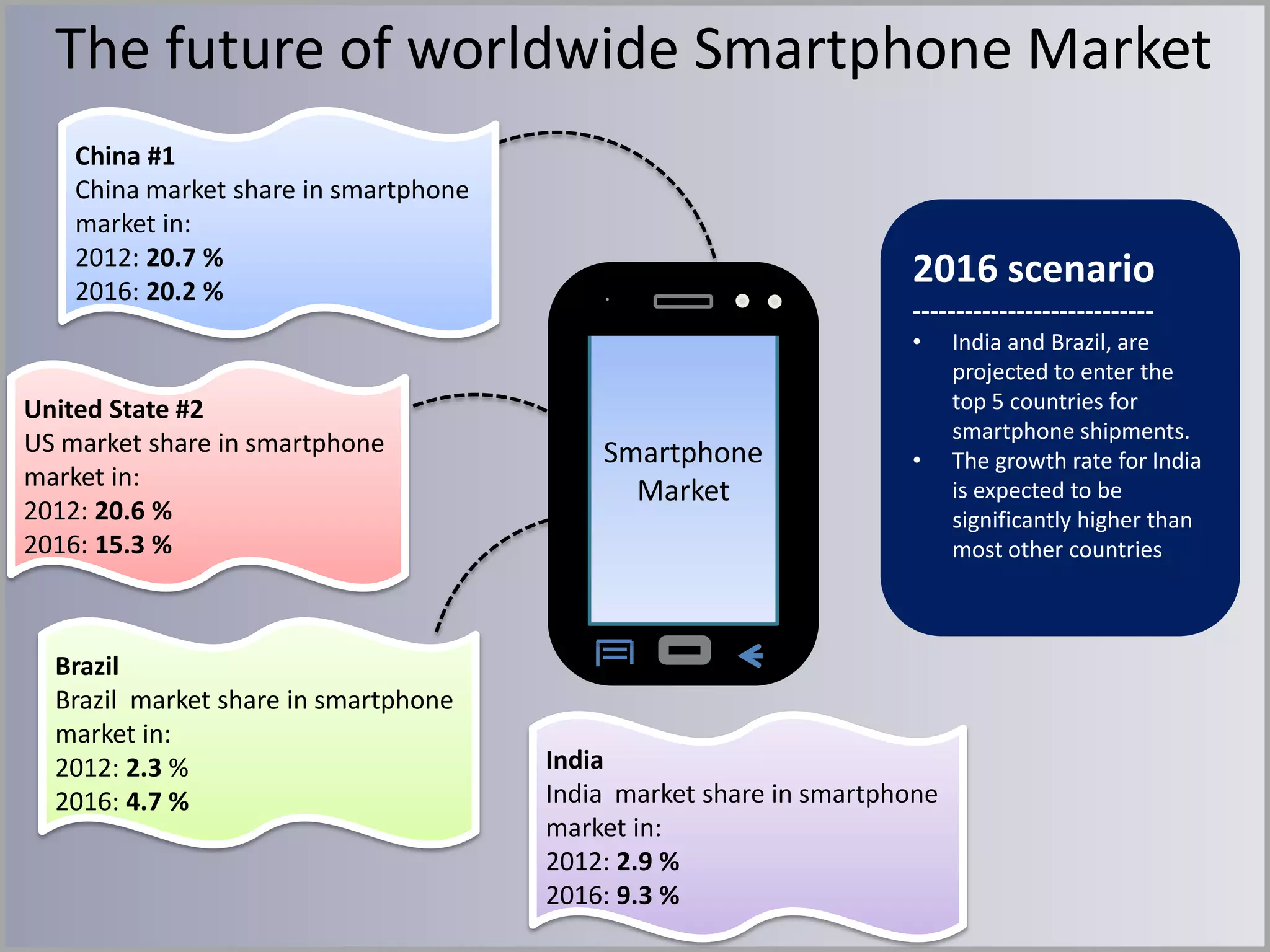 The future of worldwide Smartphone Market
China #1
China market share in smartphone
market in:
2012: 20.7 %
2016: 20.2 %

2016 scenario
---------------------------•

United State #2
US market share in smartphone
market in:
2012: 20.6 %
2016: 15.3 %

Brazil
Brazil market share in smartphone
market in:
2012: 2.3 %
2016: 4.7 %

Smartphone
Market

•

India
India market share in smartphone
market in:
2012: 2.9 %
2016: 9.3 %

India and Brazil, are
projected to enter the
top 5 countries for
smartphone shipments.
The growth rate for India
is expected to be
significantly higher than
most other countries

 