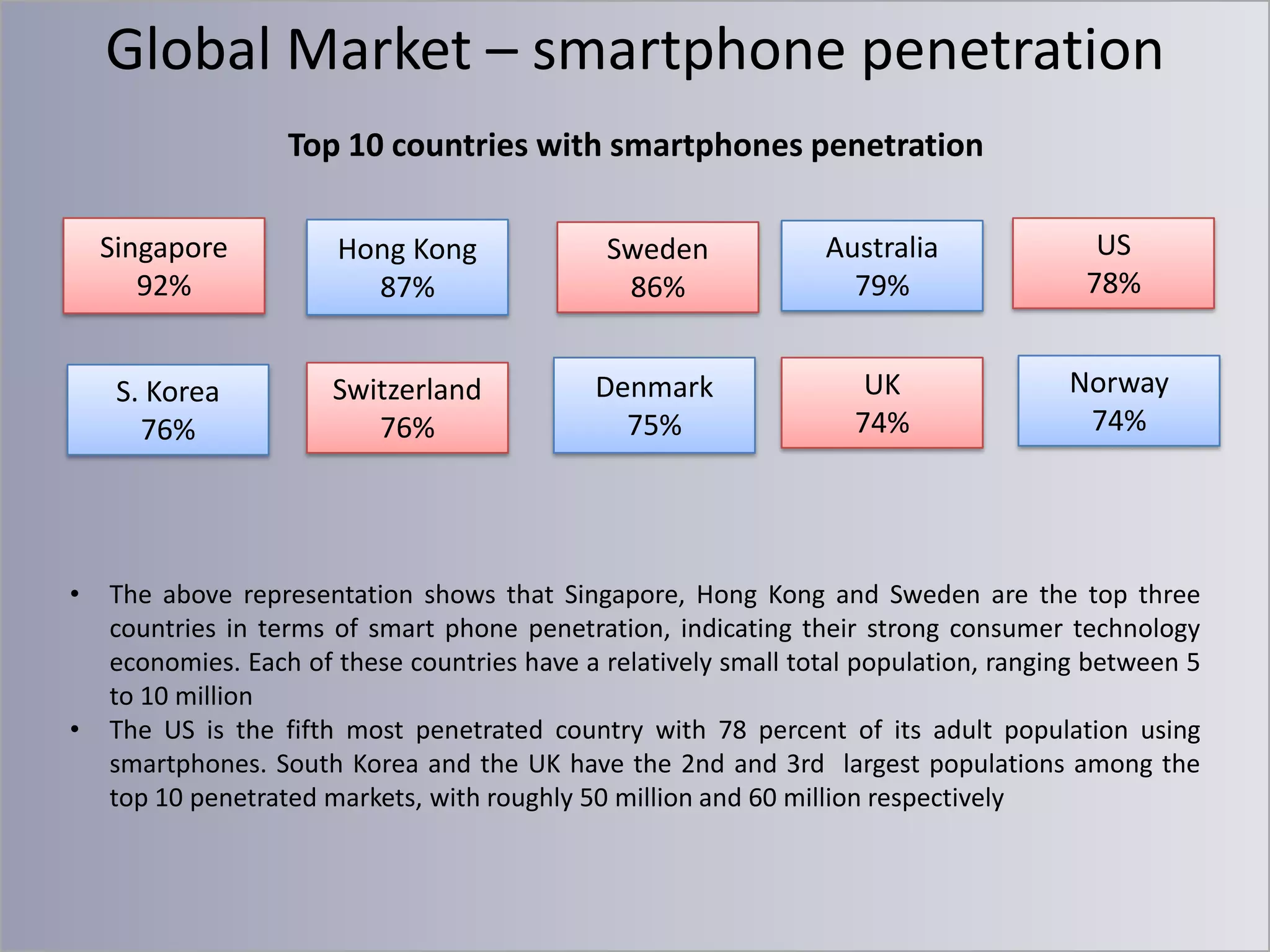 Global Market – smartphone penetration
Top 10 countries with smartphones penetration
Singapore
92%

•

Sweden
86%

Australia
79%

US
78%

S. Korea
76%

•

Hong Kong
87%
Switzerland
76%

Denmark
75%

UK
74%

Norway
74%

The above representation shows that Singapore, Hong Kong and Sweden are the top three
countries in terms of smart phone penetration, indicating their strong consumer technology
economies. Each of these countries have a relatively small total population, ranging between 5
to 10 million
The US is the fifth most penetrated country with 78 percent of its adult population using
smartphones. South Korea and the UK have the 2nd and 3rd largest populations among the
top 10 penetrated markets, with roughly 50 million and 60 million respectively

 