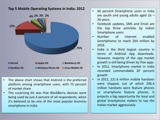Top 5 Mobile Operating Systems in India: 2012

•

4% 2% 2% 2%

•

15%

•
75%

Anroid

•

Blackberry OS

Symbian OS

•

Apple iOS
Windows Phone OS

Linux Mobile OS

The above chart shows that Android is the preferred
platform among smartphone users, with 75 percent
of market share
The surprising bit was that BlackBerry devices were
being used by just 4 percent of all respondents, when
it's believed to be one of the most popular business
smartphone in India

•

•
•

66 percent Smartphone users in India
are youth and young adults aged 16 –
34 years.
Facebook updates, SMS and Email are
the top three activities by Indian
Smartphone users
Number
of
Internet
enabled
Smartphones to reach 264 million by
2016
India is the third largest country in
terms of Android App downloads.
However, majority of the app market
growth is still being driven by free apps
In 2012, Smartphone market in India
recorded commendable 87 percent
growth
In 2012, 221.6 million mobile handsets
were shipped, out of which 206.4
million handsets were feature phones
or smartphone feature phones. It
projects a big opportunity for local and
global Smartphone makers to tap the
Indian market aggressively

 