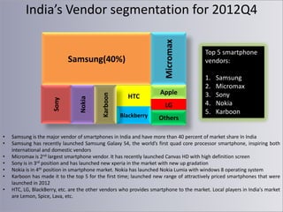Micromax

India’s Vendor segmentation for 2012Q4

•
•
•
•
•
•
•

Karboon

Nokia

Sony

Samsung(40%)

HTC

Apple
LG

Blackberry

Others

Top 5 smartphone
vendors:
1.
2.
3.
4.
5.

Samsung
Micromax
Sony
Nokia
Karboon

Samsung is the major vendor of smartphones in India and have more than 40 percent of market share In India
Samsung has recently launched Samsung Galaxy S4, the world’s first quad core processor smartphone, inspiring both
international and domestic vendors
Micromax is 2nd largest smartphone vendor. It has recently launched Canvas HD with high definition screen
Sony is in 3rd position and has launched new xperia in the market with new up gradation
Nokia is in 4th position in smartphone market. Nokia has launched Nokia Lumia with windows 8 operating system
Karboon has made it to the top 5 for the first time; launched new range of attractively priced smartphones that were
launched in 2012
HTC, LG, BlackBerry, etc. are the other vendors who provides smartphone to the market. Local players in India's market
are Lemon, Spice, Lava, etc.

 