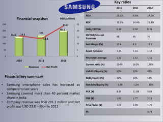 Key ratios
2010

2011

2012

ROA

13.1%

9.5%

14.2%

ROE

19.9%

14.4%

21.4%

Debt/EBITDA

0.38

0.50

0.34

15

EBITDA/Interest
Expenses

48

45

76

100

10

Net Margin (%)

10.4

8.3

11.9

50

5

Asset Turnover

1.25

1.14

1.19

0

0

Financial Leverage

1.52

1.52

1.51

Current ratio (%)

154%

161%

186%

Liability/Equity (%)

50%

53%

49%

Debt/Equity (%)

12%

14%

12%

Net debt/Equity (%)

- 13%

- 12%

- 19%

PER (X)

8.95

11.88

9.88

PBR (X)

1.81

1.77

2.13

Price/Sales (X)

1.04

1.09

1.29

Financial snapshot
250

23.8
201.1

200
150

USD (Million)

154.6

165

16.1

13.8

2010

2011
Revenue

25
20

2012
Net Profit

Financial key summary
•
•
•

Samsung smartphone sales has increased as
compare to last years
Samsung covered more than 40 percent market
share in India
Company revenue was USD 201.1 million and Net
profit was USD 23.8 million in 2012

PE

9.74

 