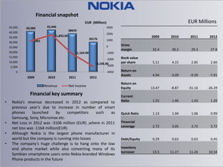 Financial snapshot
EUR Millions

EUR (Million)
45,000

40,984

42,446

40,000

2000

1,850.00

35,000

30176

891

30,000

3000

38659

0

25,000
20,000

-1,164.00

-1000

15,000

-2000

10,000

-3,106.00

5,000

-3000

0

-4000

2009

2010

Revenue

2011

2012

Net Income

Financial key summary
•

•
•
•

2009

2010

2011

2012

Gross
margin

32.4

30.2

29.3

27.8

Book value
par share

5.11

4.15

2.85

2.66

Return on
Assets

4.94

-3.09

-9.39

-7.91

Return on
Equity

13.47

-8.87

-31.16

-26.29

Current
Ratio

1.55

1.46

1.43

1.29

Quick Ratio

1.13

1.04

1.06

0.99

Financial
Leverage

2.72

3.05

3.72

3.72

Debt/Equity

0.29

0.63

0.63

0.45

Inventory
turnover

13.5

11.27

11.26

10.54

1000

Nokia’s revenue decreased in 2012 as compared to
previous year’s due to increase in number of smart
phones
launched
by
competitors
such
as
Samsung, Sony, Micromax etc.
Net Loss in 2012 was -3106 million (EUR) ,where in 2011
net loss was -1164 million(EUR)
Although Nokia is the largest phone manufacturer in
world but the company is running into losses
The company’s huge challenge is to hang onto the low
end phone market while also converting many of its
Symbian smartphone users onto Nokia-branded Windows
Phone products in the future

 