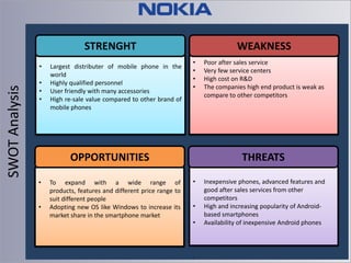 STRENGHT

SWOT Analysis

•
•
•
•

Largest distributer of mobile phone in the
world
Highly qualified personnel
User friendly with many accessories
High re-sale value compared to other brand of
mobile phones

WEAKNESS
•
•
•
•

OPPORTUNITIES
•
•

To expand with a wide range of
products, features and different price range to
suit different people
Adopting new OS like Windows to increase its
market share in the smartphone market

Poor after sales service
Very few service centers
High cost on R&D
The companies high end product is weak as
compare to other competitors

THREATS
•
•
•

.

Inexpensive phones, advanced features and
good after sales services from other
competitors
High and increasing popularity of Androidbased smartphones
Availability of inexpensive Android phones

 