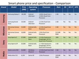 Smart phone price and specification - Comparison

Micromax
Sony

Price
(INR)

Operating
system

Samsung Galaxy 4

40,300

Android
Jelly bean

1.6GHz Quad Core +
1.2GHz Quad Core
Processor

1 GB

Yes

Yes

Yes

Samsung Grand
Duos

19,500

Android
Jelly bean

1.2 GHz Dual Core
Processor

1 GB

Yes

Yes

Yes

Micromax Canvas
HD

15,000

Android Jelly
Bean

1.2 GHz Quad Core
Processor

1 GB

Yes

Yes

Yes

Micromax Canvas
3D

10,000

Android Jelly
Bean

1 GHz Dual Core
Processor

512 MB
RAM

Yes

Yes

Yes

37,990

Android Jelly
Bean

1.5 GHz Qualcomm
Snapdragon S4 Pro
Quad Core Processor

2GB

Yes

Yes

Yes

Sony Xperria SP

25,000

Android Jelly
Bean

1 .7 GHz Qualcomm
Snapdragon S4 Pro
Dual Core Processor

1 GB

Yes

Yes

Yes

Nokia Lumia 920

Nokia

Model

Sony Xperria Z

Samsung

Brand

Processor

Ram

3G

Wi-Fi GPS

32,000

Windows
Phone 8

1.5 GHz Dual Core Krait
Processor

1 GB

Yes

Yes

Yes

Nokia Asha 311

6,250

Series 40

1 GHz Processor

128 MB
RAM

Yes

Yes

Yes

 