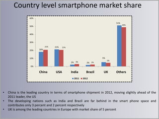 Country level smartphone market share
60%
51%
50%

49%

40%

30%
21%

20%

21%

21%

18%

5%

10%
2% 3%

2% 2%

India

Brazil

5%

0%

China

USA

2011

•
•
•

UK

Others

2012

China is the leading country in terms of smartphone shipment in 2012, moving slightly ahead of the
2011 leader, the US
The developing nations such as India and Brazil are far behind in the smart phone space and
contributes only 3 percent and 2 percent respectively
UK is among the leading countries in Europe with market share of 5 percent

 