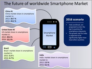 The future of worldwide Smartphone Market
China #1
China market share in smartphone
market in:
2012: 20.7 %
2016: 20.2 %

2016 scenario
---------------------------•

United State #2
US market share in smartphone
market in:
2012: 20.6 %
2016: 15.3 %

Brazil
Brazil market share in smartphone
market in:
2012: 2.3 %
2016: 4.7 %

Smartphone
Market

•

India
India market share in smartphone
market in:
2012: 2.9 %
2016: 9.3 %

India and Brazil, are
projected to enter the
top 5 countries for
smartphone shipments.
The growth rate for India
is expected to be
significantly higher than
most other countries

 