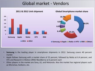 Global market - Vendors
2011 & 2012 Unit shipment

Global Smartphone market share
16.0%

250
200

6.0%

40.0%

150

6.0%

100
50

6.4%

25.6%

0

Samsung

Apple

Nokia
2011

•
•
•

2012

HTV

RIM

Samsung

Apple

Nokia

HTV

RIM

Others

Samsung is the leading player in smartphone shipments in 2012. Samsung covers 40 percent
market
Apple follows Samsung with a market share of 25 percent, followed by Nokia at 6.4 percent, and
HTC and Research in Motion (RIM/ BlackBerry) at 6 percent each
Other players in the market are Sony, LG, and Motorola. Also the market has regional players such
as Micromax, Karbonn, etc.

 