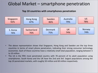 Global Market – smartphone penetration
Top 10 countries with smartphones penetration
Singapore
92%

•

Sweden
86%

Australia
79%

US
78%

S. Korea
76%

•

Hong Kong
87%
Switzerland
76%

Denmark
75%

UK
74%

Norway
74%

The above representation shows that Singapore, Hong Kong and Sweden are the top three
countries in terms of smart phone penetration, indicating their strong consumer technology
economies. Each of these countries have a relatively small total population, ranging between 5
to 10 million
The US is the fifth most penetrated country with 78 percent of its adult population using
smartphones. South Korea and the UK have the 2nd and 3rd largest populations among the
top 10 penetrated markets, with roughly 50 million and 60 million respectively

 