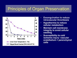 Principles of Organ Preservation
• Exsanguination to reduce
intravascular thrombosis
• Hypothermia to reduce
cellular metabolism
• Maintain cell membrane
integrity to avoid cellular
swelling
• Susceptibility to cold
ischemic injury: vascular
endothelium > parenchymal
cells
 