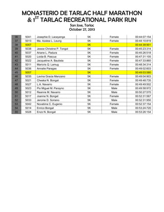 MONASTERIO DE TARLAC HALF MARATHON
& 1ST TARLAC RECREATIONAL PARK RUN
San Jose, Tarlac
October 27, 2013
36
37
38
39
40
41
42
43
44
45
46
47
48
49
50
51
52
53
54
55

5041
5013
5007
5038
5037
5020
5022
5011
5036
5057
5035
5021
5027
5023
5012
5017
5033
5042
5014
5028

Josephie D. Lacayanga
Ma. Azalea L. Leung
Jessie Christine P. Tongol
Ariane L. Padura
Loida B. Pascua
Jacqueline A. Bautista
Maricris Q. Lamug
Annalie Paragas
Lavina Gracia Manzano
Cheska N. Bongat
L.A. Navarro
Pio Miguel M. Parayno
Reanne M. Navarro
Joanne N. Bongat
Jerome D. Soriano
Novabina C. Eugenio
Enrico Bongat
Enzo N. Bongat

5K
5K
5K
5K
5K
5K
5K
5K
5K
5K
5K
5K
5K
5K
5K
5K
5K
5K
5K
5K

Female
Female
Female
Female
Female
Female
Female
Female
Female
Female
Female
Male
Male
Female
Male
Female
Male
Male

00:44:07:154
00:44:10:819
00:44:39:901
00:45:23:314
00:45:26:518
00:47:31:105
00:47:33:860
00:48:34:314
00:49:02:603
00:49:03:580
00:49:04:903
00:49:48:735
00:49:49:502
00:49:58:972
00:50:27:570
00:52:31:567
00:52:31:950
00:52:37:154
00:53:24:720
00:53:26:154

 