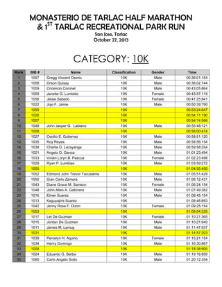 MONASTERIO DE TARLAC HALF MARATHON
& 1ST TARLAC RECREATIONAL PARK RUN
San Jose, Tarlac
October 27, 2013

CATEGORY: 10K
Rank
1
2
3
4
5
6
7
8
9
10
11
12
13
14
15
16
17
18
19
20
21
22
23
24
25
26
27
28
29
30
31
32
33
34
35

BIB #
1057
1058
1009
1059
1056
1022
1055
1026
1007
1049
1008
1027
1035
1038
1021
1033
1029
1005
1052
1050
1043
1048
1016
1013
1042
1053
1017
1015
1011
1031
1039
1034
1004
1024
1060

Name
Gregg Vincent Osorio
Orson Quisay
Cricencio Coronel
Janette G. Lumiddo
Jelsie Sabado
Jojo F. Jaime

John Jasper G. Labiano
Cecilio E. Gutierrez
Roy Reyes
Charlie D. Lacayanga
Angelo O. Garcia
Vivien Loryn B. Pascua
Ryan P. Lumibao
Edmond John Trevor Tacusalme
Gian Carlo Zamora
Diane Grace M. Samson
John Allen A. Gabinera
Elmer Suarez
Kaguyajimi Suarez
Jenny Rose F. Dizon
Let De Guzman
Jordan De Guzman
James M. Lamug
Percelyn H. Aquino
Henry Domingo
Eduardo G. Barba
Carlo Angelo Sotto

Classification
10K
10K
10K
10K
10K
10K
10K
10K
10K
10K
10K
10K
10K
10K
10K
10K
10K
10K
10K
10K
10K
10K
10K
10K
10K
10K
10K
10K
10K
10K
10K
10K
10K
10K
10K

Gender
Male
Male
Male
Female
Female
Male

Male
Male
Male
Male
Male
Female
Male
Male
Male
Female
Male
Male
Female
Female
Male
Male
Female
Male
Male
Male

Time
00:36:01:154
00:36:02:744
00:43:05:864
00:43:57:119
00:47:25:841
00:50:39:790
00:53:24:647
00:54:11:190
00:54:14:568
00:55:48:121
00:56:00:474
00:58:51:120
00:59:56:154
00:59:58:254
01:01:23:494
01:02:23:498
01:03:59:272
01:04:55:450
01:05:51:429
01:06:12:431
01:06:24:154
01:07:49:382
01:08:45:154
01:08:48:893
01:09:25:154
01:09:54:335
01:10:21:365
01:10:21:940
01:11:47:937
01:14:57:203
01:15:21:154
01:16:30:867
01:18:38:900
01:19:16:859
01:20:12:354

 