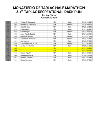 MONASTERIO DE TARLAC HALF MARATHON
& 1ST TARLAC RECREATIONAL PARK RUN
San Jose, Tarlac
October 27, 2013
36
37
38
39
40
41
42
43
44
45
46
47
48
49
50
51
52

1010
1040
1054
1014
1019
1037
1020
1032
1051
1028
1025
1003
1006
1047
1046
1041
1044

Tristan G. Guevarra
Michelle B. Tanjuakio
Albert Galicia
Paulo Isidro
Genie Pagcu
Jesie Roy C. Basilio
Rosanna Navarro
Christine B. Valencia
Jay Lomyog
Cristopher Ryan S. Tan
Andrei T. Tolentino

Licerio Agustin
Alexander Garcia
Michael Arzanan
Daicie Bernardo

10K
10K
10K
10K
10K
10K
10K
10K
10K
10K
10K
10K
10K
10K
10K
10K
10K

Male
Female
Male
Male
Female
Male
Female
Female
Male
Female
Male

Male
Male
Male
Male

01:20:14:442
01:20:49:154
01:20:52:820
01:21:36:992
01:21:42:154
01:21:56:154
01:22:27:154
01:24:51:185
01:26:27:806
01:27:32:940
01:28:55:586
01:31:23:958
01:31:28:285
01:47:47:611
01:48:19:303
01:53:45:333
01:53:47:289

 