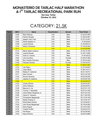 MONASTERIO DE TARLAC HALF MARATHON
& 1ST TARLAC RECREATIONAL PARK RUN
San Jose, Tarlac
October 27, 2013

CATEGORY: 21.5K
Rank

BIB #

Name

1
2
3
4
5
6
7
8
9
10
11
12
13
14
15
16
17
18
19
20
21
22
23
24
25
26
27
28
29
30
31
32
33
34
35

2186
2187
2189
2182
2188
2134
2111
2173
2146
2157
2183
2166
2169
2131
2123
2179
2150
2171
2143
2175
2184
2124
2176
2159
2130
2126
2160
2141
2148
2114
2136
2139
2132
2129
2125

Rene Desuyo
Patrick Gongob
Isagani Taco Taco
Danilo Dapitan Jr.
Laudy Parinas
Nelson Rombaoa
Marck Albert Lambino
Joseoh Rosete
Isidro D. Vicente
Lany Cordova
Boy Teodoro Perciano
Patrober Kemboi
Jay Pagcu
Jason Basa
Rabby P. Carbonel
Alain Vincent
Ronnie Quiming
Jaspher A. Galanza
Jerwey Edanio
Arthur Mabasa
Maximo C. Uy
Tommy Y. Namalata
Jose Pablito Pangilinan Jr.
Jaime S. Tolentino
Christopher Magdangal
Nestor Andaya Jr.
Khalil Delos Santos
John Rusty Magdangal
Arlan Nuguid
Tresifel Teofilo
Pat Reyes
Klaus Gimeno

Classification

Gender

21K
21K
21K
21K
21K
21K
21K
21K
21K
21K
21K
21K
21K
21K
21K
21K
21K
21K
21K
21K
21K
21K
21K
21K
21K
21K
21K
21K
21K
21K
21K
21K
21K
21K
21K

Male
Male
Male
Male
Male
Male
Male
Male
Male
Female
Male
Female
Male
Male
Male
Male
Male
Male
Male
Male
Male
Male
Male
Male
Male
Male
Male
Male
Male
Male
Male
Male
Male
Male

Time Finish
01:22:37:495
01:26:23:567
01:27:12:351
01:29:35:94
01:30:09:614
01:32:30:263
01:42:04:500
01:42:15:154
01:45:17:893
01:45:36:25
01:46:47:499
01:50:23:202
01:50:32:472
01:56:41:597
01:57:42:807
01:59:14:517
02:01:16:571
02:01:42:730
02:02:00:000
02:02:59:746
02:04:00:916
02:05:20:481
02:05:45:974
02:07:01:170
02:07:21:549
02:07:22:724
02:11:59:754
02:14:35:128
02:15:40:147
02:18:35:641
02:19:24:583
02:19:51:624
02:20:25:310
02:20:28:400
02:20:33:888

 