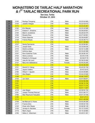 MONASTERIO DE TARLAC HALF MARATHON
& 1ST TARLAC RECREATIONAL PARK RUN
San Jose, Tarlac
October 27, 2013
36
37
38
39
40
41
42
43
44
45
46
47
48
49
50
51
52
53
54
55
56
57
58
59
60
61
62
63
64
65
66
67
68
69
70
71
72
73
74
75
76

2145
2154
2174
2142
2177
2144
2165
2116
2128
2110
2127
2113
2115
2121
2147
2122
2133
2149
2137
2104
2151
2167
2190
2140
2108
2135
2109
2101
2103
2102
2118
2181
2180
2105
2112
2158
2117
2120
2155
2119
2185

Rodrigo Tiangsing
Joselito Villegas
Eric Manalo
Edward T. Simplina
Marvin Jovellanos
Ricardo Ruiz
Paolo Galarrita
Francis Reyes
Sandy Sarmiento
Joseph Solis
Danilo Lomibao
Anthony Agra
Roni Gutierrez Turla
Henry Lorenzo
Roberto S. Enriquez
Joey M. De Leon
Mary Ann Ballesteros
Harold G. Cabug
Jayson Vallero
Wilson T. Agustin
Alex Bagsic
Jun Uson

Joel Alegre
Joseph Thomas Pascual
Alan Raymund Tanjuakio

Ike Manuel G. Flores
Francis Gino
Chad John Reyes
Jonalyn A. Bautista
Mark Jingco
Nikko C. Villaroman

21K
21K
21K
21K
21K
21K
21K
21K
21K
21K
21K
21K
21K
21K
21K
21K
21K
21K
21K
21K
21K
21K
21K
21K
21K
21K
21K
21K
21K
21K
21K
21K
21K
21K
21K
21K
21K
21K
21K
21K
21K

Male
Male
Male
Male
Male
Male
Male
Male

Male
Male
Male
Male
Male
Male
Female
Male
Male
Male
Male
Male

Male
Male
Male

Male
Male
Male
Female
Male
Male

02:22:02:905
02:22:42:610
02:23:25:281
02:23:32:908
02:26:00:651
02:26:02:574
02:27:24:951
02:30:04:857
02:30:38:713
02:31:38:864
02:32:56:581
02:33:09:535
02:33:12:268
02:33:40:399
02:34:56:197
02:35:31:85
02:36:07:78
02:36:22:400
02:40:20:200
02:40:36:200
02:42:20:154
02:43:32:43
02:44:09:885
02:44:23:546
02:46:13:677
02:47:59:871
02:52:58:266
02:56:15:154
02:57:11:314
02:57:11:547
02:59:50:154
03:01:08:717
03:01:10:100
03:01:47:31
03:01:49:535
03:03:28:308
03:06:54:149
03:06:56:126
03:13:12:833
03:14:32:865
03:20:51:351

 