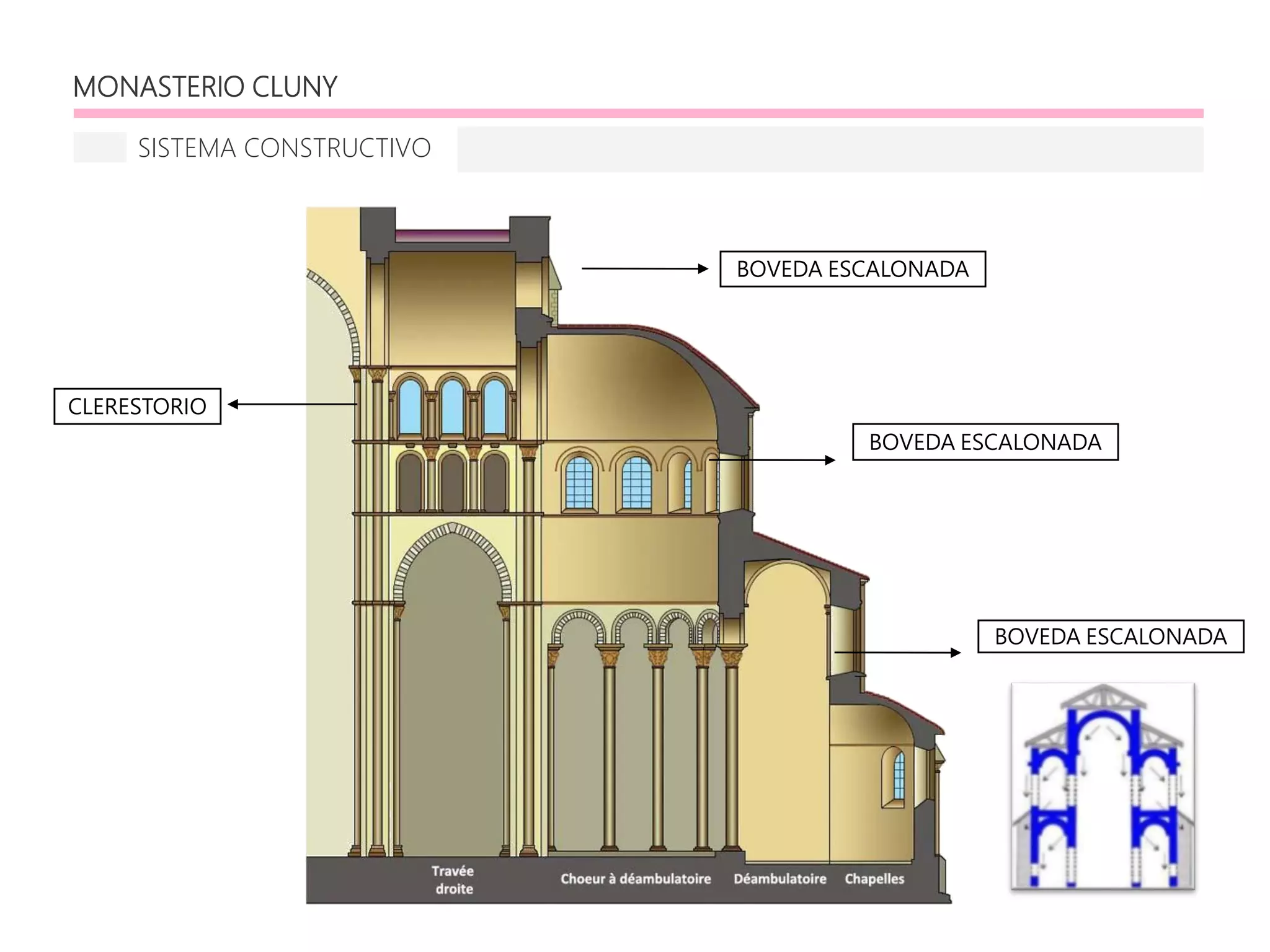 MONASTERIO CLUNY
SISTEMA CONSTRUCTIVO
BOVEDA ESCALONADA
BOVEDA ESCALONADA
BOVEDA ESCALONADA
CLERESTORIO
 