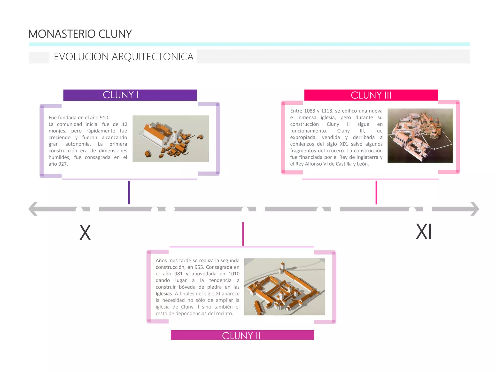 CLUNY II
CLUNY I CLUNY III
Fue fundada en el año 910.
La comunidad inicial fue de 12
monjes, pero rápidamente fue
creciendo y fueron alcanzando
gran autonomía. La primera
construcción era de dimensiones
humildes, fue consagrada en el
año 927.
Años mas tarde se realiza la segunda
construcción, en 955. Consagrada en
el año 981 y abovedada en 1010
dando lugar a la tendencia a
construir bóveda de piedra en las
Iglesias. A finales del siglo XI aparece
la necesidad no sólo de ampliar la
iglesia de Cluny II sino también el
resto de dependencias del recinto.
Entre 1088 y 1118, se edifico una nueva
e inmensa iglesia, pero durante su
construcción Cluny II sigue en
funcionamiento. Cluny III, fue
expropiada, vendida y derribada a
comienzos del siglo XIX, salvo algunos
fragmentos del crucero. La construcción
fue financiada por el Rey de Inglaterra y
el Rey Alfonso VI de Castilla y León.
X XI
MONASTERIO CLUNY
EVOLUCION ARQUITECTONICA
 
