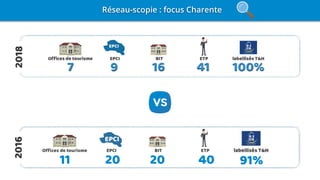 17
Réseau-scopie : focus Charente
2011 20 40
20182016
91%
 