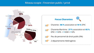 Réseau-scopie : l’inversion public / privé
Focus Charentes
Charente : 86 % association et 14 % EPIC
Charente-Maritime : 27 % association et 45 %
EPIC + 1 SPA + 1 SEM + 1 SPL
Peu de personnel de droit public (9%)
2 départements hétérogènes
 