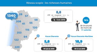 Réseau-scopie : les richesses humaines
76%
de structures
de moins de
11 salariés
Focus Charente-Maritime
5,8
VS 3,6 en 2015
18,9
VS 7,1 en 2015
Focus Charente
 