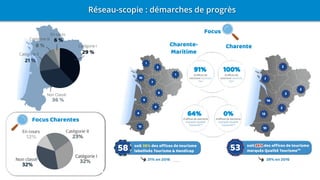 Réseau-scopie : démarches de progrès
Focus
36%
18%
91% 100%
64% 0%
Charente-
Maritime
Charente
Focus Charentes
 