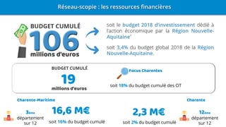 Réseau-scopie : les ressources financières
Focus Charentes
soit 18% du budget cumulé des OT
Charente-Maritime
3ème
département
sur 12 soit 16% du budget cumulé
19
12ème
département
sur 12
Charente
soit 2% du budget cumulé
16,6 M€ 2,3 M€
 