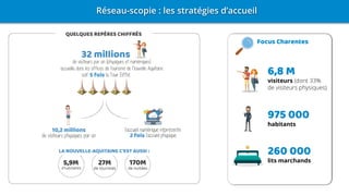 Réseau-scopie : les stratégies d’accueil
Focus Charentes
6,8 M
visiteurs (dont 33%
de visiteurs physiques)
975 000
habitants
260 000
lits marchands
 