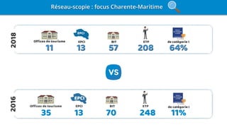 17
Réseau-scopie : focus Charente-Maritime
1335 70 248 11%
20182016
 