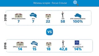 17
Réseau-scopie : focus Creuse
1514 18 42,8 14%
20182016
 