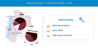 Réseau-scopie : l’inversion public / privé
Focus Creuse
29 % d’associations
57 % d’EPIC
14% service tourisme
 