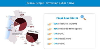 Focus Deux-Sèvres
50% de services tourisme
43% de salariés de droit public
13 % d’EPIC
13 % d’associations
13 % de SPIC
 