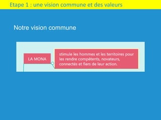 Etape	1	:	une	vision	commune	et	des	valeurs
Notre vision commune
 