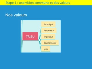 Etape	1	:	une	vision	commune	et	des	valeurs
Nos valeurs
 