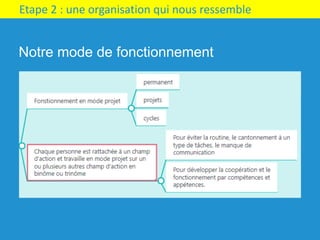 Etape	2	:	une	organisation	qui	nous	ressemble
Notre mode de fonctionnement
 