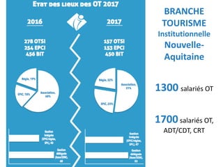 BRANCHE	
TOURISME
Institutionnelle
Nouvelle-
Aquitaine
1300 salariés	OT
1700salariés	OT,	
ADT/CDT,	CRT
 