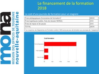 Le	financement	de	la	formation	
2018
Le	coût	d’une	journée	de	formation	pour	un	stagiaire
 