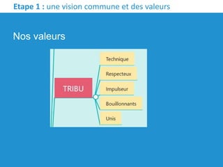Etape 1 : une vision commune et des valeurs
Nos valeurs
 