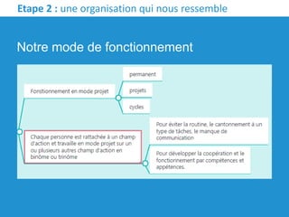 Etape 2 : une organisation qui nous ressemble
Notre mode de fonctionnement
 