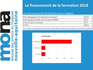 Le financement de la formation 2018
Le coût d’une journée de formation pour un stagiaire
 