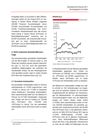 Monatsbericht Februar 2011
                                                                                                                     Bundesagentur für Arbeit



Endgültige Daten zu Kurzarbeit in allen Differen-                               Abbildung 4
zierungen stehen für den August 2010 zur Ver-
fügung. In diesem Monat erhielten insgesamt
                                                                                Gemeldete Arbeitsstellen
244.000           Personen          Kurzarbeitergeld,              davon        in Tausend
219.000 konjunkturelles Kurzarbeitergeld und                                    Deutschland
                                                                                2005 bis 2011
25.000 Transferkurzarbeitergeld. Der durch-
schnittliche Arbeitszeitausfall über alle Kurzar-
beiter betrug in diesem Monat 34 Prozent. Im                                     700
                                      4
Beschäftigtenäquivalent   errechnen sich so                                      600
84.000 Kurzarbeiter. Bei konjunktureller Kurzar-
                                                                                                Bestand
                                                                                 500
beit       gab      es      einen         Arbeitszeitausfall           von
30 Prozent und ein Beschäftigtenäquivalent von                                   400

65.000 Kurzarbeitern.
                                                                                 300
                                                                                                                 Zugang

                                                                                 200
2. Nicht realisierte Arbeitskräftenach-
                                                                                 100
frage
                                                                                    0
Die saisonbereinigten gemeldeten Arbeitsstellen                                     2005     2006     2007     2008       2009   2010     2011
und der BA-X legten im Februar weiter zu. Die                                                    Saisonbereinigte Werte          Ursprungswerte

Werte des Vorjahres werden deutlich überschrit-                                 Quelle: Statistik der Bundesagentur für Arbeit
ten (vgl. 2.1 und 2.2). Auch das gesamtwirt-
schaftliche Stellenangebot, das außerdem die                                    In Westdeutschland hat der Bestand gemeldeter
Arbeitsstellen erfasst, die den Arbeitsagenturen                                Arbeitsstellen gegenüber dem Vorjahr um
nicht gemeldet wurden, liegt im vierten Quartal                                 42 Prozent auf 348.000 und in Ostdeutschland
2010 über dem Vorjahresniveau (vgl. 2.3).                                       um 33 Prozent auf 69.000 zugenommen. Im
                                                                                Westen waren 88 Prozent und im Osten
2.1 Gemeldete Arbeitsstellen                                                    73 Prozent der Arbeitsstellen sofort zu besetzen.

Die gemeldeten Arbeitsstellen haben im Februar
                                                                                Der Bestand an Arbeitsstellen schlägt sich rela-
saisonbereinigt um 15.000 zugenommen, nach
                                                                                tiv schnell um. Die Veränderungen von Zugän-
+13.000 im Januar und +11.000 im Dezember                                       gen sind ein besserer Indikator für die Einstel-
(siehe Abbildung 4: Gemeldete Arbeitsstellen).                                  lungsbereitschaft der Betriebe als Veränderun-
Nicht saisonbereinigt belief sich der Bestand im                                gen der Bestandszahlen. Im saisonbereinigten
Februar auf 417.000 Arbeitsstellen. Gegenüber                                   Vormonatsvergleich haben sich die Stellenmel-
dem Vorjahr war das ein Anstieg von 120.000                                     dungen auf hohem Niveau weiter erhöht
oder  40 Prozent,   nach   +103.000    oder                                     (+10.000). Nicht saisonbereinigt wurden im Feb-
+38 Prozent im Januar. Von den gemeldeten                                       ruar 200.000 Arbeitsstellen neu gemeldet, ge-
Arbeitsstellen waren 85 Prozent sofort zu beset-                                genüber dem Vorjahresmonat waren das 56.000
zen.                                                                            oder 39 Prozent mehr. In der gleitenden Jahres-
                                                                                summe von März 2010 bis Februar 2011 gab es
                                                                                2,10 Mio     Stellenzugänge,    474.000    oder
                                                                                29 Prozent mehr als im gleichen Vorjahreszeit-
                                                                                raum. Nach Wirtschaftszweigen differenziert
4                                                                               beruht das Plus in der gleitenden Jahressumme
    Das Beschäftigtenäquivalent setzt sich aus Vollzeit- und Teilzeitbeschäf-
    tigten zusammen.                                                            zu mehr als der Hälfte auf Meldungen aus der




                                                                                                                                                  10
 
