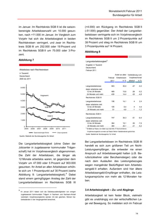 Monatsbericht Februar 2011
                                                                                                                     Bundesagentur für Arbeit



im Januar. Im Rechtskreis SGB II ist die saison-                           (+4.000) ein Rückgang im Rechtskreis SGB II
bereinigte Arbeitslosenzahl um 10.000 gesun-                               (-51.000) gegenüber. Der Anteil der Langzeitar-
ken, nach +11.000 im Januar. Im Vergleich zum                              beitslosen verringerte sich im Vorjahresvergleich
Vorjahr hat sich die Arbeitslosigkeit in beiden                            im Rechtskreis SGB II um 2 Prozentpunkte auf
Rechtskreisen verringert, und zwar im Rechts-                              39 Prozent und stieg im Rechtskreis SGB III um
kreis SGB III um 252.000 oder 19 Prozent und                               3 Prozentpunkte auf 14 Prozent.
im Rechtskreis SGB II um 75.000 oder 3 Pro-                                Abbildung 8
zent.

Abbildung 7                                                                Langzeitarbeitslosigkeit1)
                                                                           Angaben in Tausend
                                                                           Deutschland
Arbeitslose nach Rechtskreisen                                             Februar 2011
in Tausend
                                                                                                                          Anteil an allen Veränderung zum
Deutschland
                                                                                                               Februar      Arbeitslosen      Vorjahresmonat
2005 bis 2011
                                                                                                                  2011              in %     absolut           in %


                                                                           Langzeitarbeitslose                      903             30,0          -47          -5,0
    6.000
                                                                           davon arbeitslos seit:
                                                                            12 bis 24 Monate                        469             15,6          -26          -5,2
    5.000                                                                       24 Monate und mehr                  435             14,4          -22          -4,8
                            Insgesamt
                                                                           Rechtskreis SGB III
    4.000                                                                  Langzeitarbeitslose                      156             14,1            4           2,4
                                                                           davon arbeitslos seit:
    3.000                          SGB II                                   12 bis 24 Monate                        105               9,4           4           4,4
                                                                                24 Monate und mehr                   51               4,6           -1         -1,3

    2.000                                                                  Rechtskreis SGB II
                                       SGB III
                                                                           Langzeitarbeitslose                      747             39,3          -51          -6,4
    1.000                                                                  davon arbeitslos seit:
                                                                            12 bis 24 Monate                        364             19,1          -30          -7,6
       0                                                                        24 Monate und mehr                  383             20,1          -21          -5,2
                                                                           1)
       2005     2006   2007     2008        2009   2010   2011                  Ermittelt auf Basis von Daten aus dem BA-IT-Fachverfahren;
                                                                                Vorjahresvergleiche w erden auf Basis fiktiver Gebietsstände gerechnet.
                   Saisonbereinigte Werte           Ursprungswerte
                                                                           Quelle: Statistik der Bundesagentur für Arbeit
Quelle: Statistik der Bundesagentur für Arbeit


                                                                           Bei Langzeitarbeitslosen im Rechtskreis SGB III
Die Langzeitarbeitslosigkeit (ohne Daten der
                                                                           handelt es sich zum größeren Teil um Nicht-
Jobcenter in zugelassener kommunaler Träger-
                                                                           Leistungsempfänger, die entweder nie einen
schaft) hat im Vorjahresvergleich abgenommen.
                                                                           Anspruch auf Arbeitslosengeld hatten (z.B. Be-
Die Zahl der Arbeitslosen, die länger als
                                                                           rufsrückkehrer oder Berufseinsteiger) oder die
12 Monate arbeitslos waren, ist gegenüber dem
                                                                           nach dem Auslaufen des Leistungsbezuges
Vorjahr um 47.000 oder 5 Prozent auf 903.000
                                                                           wegen mangelnder Bedürftigkeit kein Arbeitslo-
gesunken. Ihr Anteil an allen Arbeitslosen erhöh-
                                                                           sengeld II erhalten. Außerdem sind hier ältere
te sich um 1 Prozentpunkt auf 30 Prozent (siehe
                                         9                                 Arbeitslosengeld-Empfänger enthalten, die Leis-
Abbildung 8: Langzeitarbeitslosigkeit). Dabei
                                                                           tungsansprüche von mehr als 12 Monaten ha-
stand einem geringfügigen Anstieg der Zahl der
                                                                           ben.
Langzeitarbeitslosen im Rechtskreis SGB III

9                                                                          3.4 Arbeitslosigkeit – Zu- und Abgänge
    Im Januar 2011 haben sich die Gebietszuständigkeiten von einigen
    zugelassenen kommunalen Trägern in Sachsen und Sachsen-Anhalt
                                                                           Arbeitslosigkeit ist kein fester Block, vielmehr
    verändert; Vorjahresvergleiche werden mit den gleichen, fiktiven Ge-
    bietsständen in der Vergangenheit berechnet.                           gibt es unabhängig von der wirtschaftlichen La-
                                                                           ge viel Bewegung. So meldeten sich im Februar


                                                                                                                                                          14
 