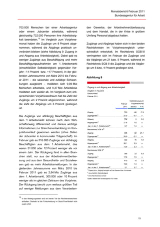 Monatsbericht Februar 2011
                                                                                                                     Bundesagentur für Arbeit



703.000 Menschen bei einer Arbeitsagentur                                   den Gewerbe, der Arbeitnehmerüberlassung
oder einem Jobcenter arbeitslos, während                                    und dem Handel, die in der Krise in großem
gleichzeitig 732.000 Personen ihre Arbeitslosig-                            Umfang Personal abgebaut hatten.
                         10
keit beendeten.               Im Vergleich zum Vorjahres-
monat haben die Zugänge um 8 Prozent abge-                                  Zugänge und Abgänge haben sich in den beiden
nommen, während die Abgänge praktisch un-                                   Rechtskreisen im Vorjahresvergleich unter-
verändert blieben (siehe Abbildung 9: Zugang in                             schiedlich entwickelt. Im Rechtskreis SGB III
und Abgang aus Arbeitslosigkeit). Dabei gab es                              verringerten sich im Februar die Zugänge und
weniger Zugänge aus Beschäftigung und mehr                                  die Abgänge um 21 bzw. 5 Prozent, während im
Beschäftigungsaufnahmen am 1. Arbeitsmarkt                                  Rechtskreis SGB II die Zugänge und die Abgän-
(einschließlich Selbständigkeit; gegenüber Vor-                             ge um 6 bzw. 4 Prozent gestiegen sind.
jahr: -11 Prozent bzw. +17 Prozent). In der glei-
tenden Jahressumme von März 2010 bis Febru-
                                                                            Abbildung 9
ar 2011 – die saisonale und zufällige Schwan-
kungen ausgleicht – meldeten sich 9,09 Mio
Menschen arbeitslos, und 9,37 Mio Arbeitslose                               Zugang in und Abgang aus Arbeitslosigkeit
                                                                            Angaben in Tausend
meldeten sich wieder ab. Im Vergleich zum ent-
                                                                            Deutschland
sprechenden Vorjahreszeitraum hat die Zahl der                              Februar 2011

Zugänge um 2 Prozent abgenommen, während                                                                                               Veränderung zum
die Zahl der Abgänge um 3 Prozent gestiegen                                                                                  Februar     Vorjahresmonat
                                                                                                                               2011      absolut     in %
ist.
                                                                            Zugang                                              703          -60      -7,9

Die Zugänge von abhängig Beschäftigten aus                                  Zugangsrate1)                                       21,0         -0,1        x
                                                                            Abgang                                              732            0         0,0
dem 1. Arbeitsmarkt können nach dem Wirt-
                                                                            Abgangsrate1)                                       21,8         1,6         x
schaftszweig differenziert und daraus wichtige
                                                                             dar. in den 1. Arbeitsmarkt 2)                      6,7         1,4         x
Informationen zur Branchenentwicklung im Kon-                               Rechtskreis SGB III3)
junkturverlauf gewonnen werden (ohne Daten                                  Zugang                                              308          -82     -21,1
der Jobcenter in kommunaler Trägerschaft). Im                               Zugangsrate       1)
                                                                                                                                26,9         -2,2        x

Februar gab es 216.000 Zugänge von abhängig                                 Abgang                                              322          -16      -4,6
                                                                            Abgangsrate1)                                       28,1         2,9         x
Beschäftigten aus dem 1. Arbeitsmarkt, das
                                                                             dar. in den 1. Arbeitsmarkt 2)                     13,8         3,3         x
waren 31.000 oder 12 Prozent weniger als vor
                                                                            Rechtskreis SGB II3)
einem Jahr. Der Rückgang fand in allen Bran-                                Zugang                                              395           22         5,9
chen statt, nur aus der Arbeitnehmerüberlas-                                Zugangsrate1)                                       17,9         1,5         x
sung und aus dem Gesundheits- und Sozialwe-                                 Abgang                                              410           15         3,9

sen gab es mehr Arbeitslosmeldungen. In der                                 Abgangsrate1)                                       18,6         1,3         x
                                                                             dar. in den 1. Arbeitsmarkt 2)                      3,1         0,7         x
gleitenden Jahressumme von März 2010 bis                                    1)
                                                                                 Zugang bzw . Abgang bezogen auf den Bestand des Vormonats
Februar 2011 gab es 2,84 Mio Zugänge aus                                    2)
                                                                                 einschließlich Selbständigkeit
                                                                            3)
                                                                                 ohne Rechtskreisw echsler
dem 1. Arbeitsmarkt, 305.000 oder 10 Prozent
                                                                            Quelle: Statistik der Bundesagentur für Arbeit
weniger als im gleichen Zeitraum des Vorjahres.
Der Rückgang beruht zum weitaus größten Teil
auf weniger Meldungen aus dem Verarbeiten-


10
     In den Bewegungsdaten sind ein kleiner Teil der Rechtskreiswechsler
     enthalten. Deshalb ist die Fortschreibung im Stock-Flow-Modell nicht
     exakt erfüllt.




                                                                                                                                                    15
 