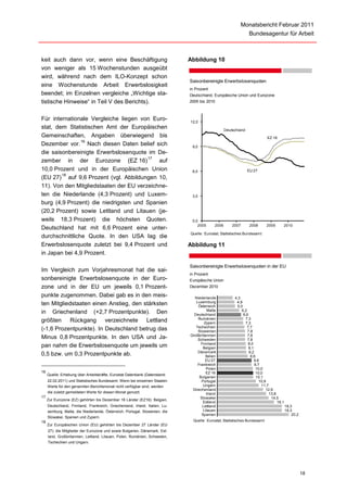 Monatsbericht Februar 2011
                                                                                                                 Bundesagentur für Arbeit



keit auch dann vor, wenn eine Beschäftigung                                  Abbildung 10
von weniger als 15 Wochenstunden ausgeübt
wird, während nach dem ILO-Konzept schon
                                                                             Saisonbereinigte Erwerbslosenquoten
eine Wochenstunde Arbeit Erwerbslosigkeit
                                                                             in Prozent
beendet; im Einzelnen vergleiche „Wichtige sta-                              Deutschland, Europäische Union und Eurozone
tistische Hinweise“ in Teil V des Berichts).                                 2005 bis 2010



Für internationale Vergleiche liegen von Euro-                               12,0
stat, dem Statistischen Amt der Europäischen                                                       Deutschland
Gemeinschaften, Angaben überwiegend bis                                                                                     EZ 16
                16
Dezember vor. Nach diesen Daten belief sich                                   9,0
die saisonbereinigte Erwerbslosenquote im De-
                                        17
zember in der Eurozone (EZ 16)              auf
10,0 Prozent und in der Europäischen Union                                    6,0                                EU 27
        18
(EU 27) auf 9,6 Prozent (vgl. Abbildungen 10,
11). Von den Mitgliedstaaten der EU verzeichne-
ten die Niederlande (4,3 Prozent) und Luxem-                                  3,0
burg (4,9 Prozent) die niedrigsten und Spanien
(20,2 Prozent) sowie Lettland und Litauen (je-
weils 18,3 Prozent) die höchsten Quoten.                                      0,0
                                                                                 2005       2006       2007       2008     2009       2010
Deutschland hat mit 6,6 Prozent eine unter-
                                                                             Quelle : Eurostat, Statistisches Bundesamt
durchschnittliche Quote. In den USA lag die
Erwerbslosenquote zuletzt bei 9,4 Prozent und                                Abbildung 11
in Japan bei 4,9 Prozent.

                                                                             Saisonbereinigte Erwerbslosenquoten in der EU
Im Vergleich zum Vorjahresmonat hat die sai-
                                                                             in Prozent
sonbereinigte Erwerbslosenquote in der Euro-                                 Europäische Union
zone und in der EU um jeweils 0,1 Prozent-                                   Dezember 2010

punkte zugenommen. Dabei gab es in den meis-                                   Niederlande              4,3
                                                                                Luxemburg                4,9
ten Mitgliedstaaten einen Anstieg, den stärksten                                 Österreich              5,0
                                                                                       Malta                6,2
in Griechenland (+2,7 Prozentpunkte). Den                                      Deutschland                   6,6
                                                                                 Rumänien                     7,3
größten Rückgang verzeichnete Lettland                                               Zypern                   7,3
                                                                                Tschechien                      7,7
(-1,6 Prozentpunkte). In Deutschland betrug das                                  Slowenien                      7,8
                                                                             Großbritannien                     7,8
Minus 0,8 Prozentpunkte. In den USA und Ja-                                      Schweden                       7,8
                                                                                   Finnland                     8,0
pan nahm die Erwerbslosenquote um jeweils um                                        Belgien                      8,1
                                                                                 Dänemark                        8,2
0,5 bzw. um 0,3 Prozentpunkte ab.                                                     Italien                     8,6
                                                                                      EU 27                          9,6
                                                                                 Frankreich                          9,7
                                                                                       Polen                          10,0
16                                                                                    EZ 16                           10,0
     Quelle: Erhebung über Arbeitskräfte, Eurostat Datenbank (Datenstand:
                                                                                  Bulgarien                           10,1
     22.02.2011) und Statistisches Bundesamt. Wenn bei einzelnen Staaten           Portugal                             10,9
     Werte für den genannten Berichtsmonat nicht verfügbar sind, werden             Ungarn                               11,7
                                                                              Griechenland                                  12,9
     die zuletzt gemeldeten Werte für diesen Monat genutzt.                            Irland                                 13,8
17                                                                                Slowakei                                     14,5
     Zur Eurozone (EZ) gehörten bis Dezember 16 Länder (EZ16): Belgien,
                                                                                    Estland                                        16,1
     Deutschland, Finnland, Frankreich, Griechenland, Irland, Italien, Lu-          Lettland                                              18,3
     xemburg, Malta, die Niederlande, Österreich, Portugal, Slowenien, die          Litauen                                               18,3
                                                                                   Spanien                                                    20,2
     Slowakei, Spanien und Zypern.
18                                                                            Quelle : Eurostat, Statistisches Bundesamt
     Zur Europäischen Union (EU) gehörten bis Dezember 27 Länder (EU
     27): die Mitglieder der Eurozone und sowie Bulgarien, Dänemark, Est-
     land, Großbritannien, Lettland, Litauen, Polen, Rumänien, Schweden,
     Tschechien und Ungarn.




                                                                                                                                                     18
 