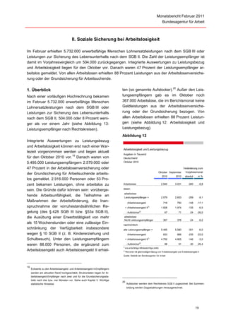 Monatsbericht Februar 2011
                                                                                                                          Bundesagentur für Arbeit



                                         II. Soziale Sicherung bei Arbeitslosigkeit

Im Februar erhielten 5.732.000 erwerbsfähige Menschen Lohnersatzleistungen nach dem SGB III oder
Leistungen zur Sicherung des Lebensunterhalts nach dem SGB II. Die Zahl der Leistungsempfänger ist
damit im Vorjahresvergleich um 504.000 zurückgegangen. Integrierte Auswertungen zu Leistungsbezug
und Arbeitslosigkeit liegen für den Oktober vor. Danach waren 47 Prozent der Leistungsempfänger ar-
beitslos gemeldet. Von allen Arbeitslosen erhielten 88 Prozent Leistungen aus der Arbeitslosenversiche-
rung oder der Grundsicherung für Arbeitsuchende.

                                                                                                                                     20
1. Überblick                                                                  ten (so genannte Aufstocker). Außer den Leis-
Nach einer vorläufigen Hochrechnung bekamen                                   tungsempfängern gab es im Oktober noch
im Februar 5.732.000 erwerbsfähige Menschen                                   367.000 Arbeitslose, die im Berichtsmonat keine
Lohnersatzleistungen nach dem SGB III oder                                    Geldleistungen aus der Arbeitslosenversiche-
Leistungen zur Sicherung des Lebensunterhalts                                 rung oder der Grundsicherung bezogen. Von
nach dem SGB II, 504.000 oder 8 Prozent weni-                                 allen Arbeitslosen erhielten 88 Prozent Leistun-
ger als vor einem Jahr (siehe Abbildung 13:                                   gen (siehe Abbildung 12: Arbeitslosigkeit und
Leistungsempfänger nach Rechtskreisen).                                       Leistungsbezug).

                                                                              Abbildung 12
Integrierte Auswertungen zu Leistungsbezug
und Arbeitslosigkeit können erst nach einer War-
                                                                              Arbeitslosigkeit und Leistungsbezug
tezeit vorgenommen werden und liegen aktuell
                                                                              Angaben in Tausend
                           19
für den Oktober 2010 vor. Danach waren von                                    Deutschland
5.495.000 Leistungsempfängern 2.579.000 oder                                  Oktober 2010

47 Prozent in der Arbeitslosenversicherung oder                                                                                                  Veränderung zum
                                                                                                                      Oktober September           Vorjahresmonat
der Grundsicherung für Arbeitsuchende arbeits-
                                                                                                                          2010            2010    absolut       in %
los gemeldet. 2.916.000 Personen oder 53 Pro-
zent bekamen Leistungen, ohne arbeitslos zu                                   Arbeitslose                                 2.945        3.031         -283         -8,8
                                                                              davon:
sein. Die Gründe dafür können sein: vorüberge-
                                                                               arbeitslose
hende Arbeitsunfähigkeit, die Teilnahme an                                     Leistungsempfänger =                       2.579        2.653         -259         -9,1
Maßnahmen der Arbeitsförderung, die Inan-                                            Arbeitslosengeld                      718            750        -148      -17,1
spruchnahme der vorruhestandsähnlichen Re-                                         + Arbeitslosengeld II1)                1.928        1.974         -135         -6,5
gelung (des § 428 SGB III bzw. §53a SGB II),                                       - Aufstocker2)                           67             71          -24     -26,0

die Ausübung einer Erwerbstätigkeit von mehr                                   arbeitslose
                                                                               Nicht-Leistungsempfänger                    367            378          -24        -6,2
als 15 Wochenstunden oder eine zulässige Ein-                                 nachrichtlich:
schränkung der Verfügbarkeit insbesondere                                     alle Leistungsempfänger =                   5.495        5.580         -351         -6,0
wegen § 10 SGB II (z. B. Kindererziehung und                                         Arbeitslosengeld                      833            866        -235      -22,0
Schulbesuch). Unter den Leistungsempfängern                                        + Arbeitslosengeld II1)                4.750        4.805         -146         -3,0

waren 88.000 Personen, die ergänzend zum                                           - Aufstocker2)                           88             91          -30     -25,4
                                                                              1)
                                                                                   erw erbsfähige Hilfebedürftige (eHb)
Arbeitslosengeld auch Arbeitslosengeld II erhiel-                             2)
                                                                                   Personen mit gleichzeitigem Bezug von Arbeitslosengeld und Arbeitslosengeld II
                                                                              Quelle: Statistik der Bundesagentur für Arbeit




19
     Eckwerte zu den Arbeitslosengeld- und Arbeitslosengeld II-Empfängern
     werden am aktuellen Rand hochgeschätzt, Strukturdaten liegen für Ar-
     beitslosengeld-Empfänger nach zwei und für die Grundsicherungssta-
     tistik nach drei bzw. vier Monaten vor. Siehe auch Kapitel V. Wichtige
                                                                              20
     statistische Hinweise.                                                         Aufstocker werden dem Rechtskreis SGB II zugeordnet. Bei Summen-
                                                                                    bildung werden Doppelzählungen herausgerechnet.




                                                                                                                                                             19
 