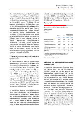 Monatsbericht Februar 2011
                                                                                                  Bundesagentur für Arbeit



Das erzielte Einkommen und die Arbeitszeit der       schaft. In einem Drittel der Bedarfsgemeinschaf-
erwerbstätigen erwerbsfähigen Hilfebedürftigen       ten lebten 2,00 Mio minderjährige Kinder. Mit
variieren erheblich. Daten zum Umfang und Art        392.000 war ein Fünftel unter 3 Jahre und mit
der Beschäftigung liegen erst mit einer Wartezeit    876.000 rund 44 Prozent unter 7 Jahre alt.
vor. Im Juli 2010 war mit 710.000 der 1,29 Mio
                                                     Abbildung 15
abgängig erwerbstätigen Hilfebedürftigen mehr
als die Hälfte ausschließlich geringfügig entlohnt
                                                     Bedarfsgemeinschaften und hilfebedürftige Personen1)
beschäftigt. Mit 351.000 war ein gutes Viertel in
                                                     Angaben in Tausend
sozialversicherungspflichtiger Vollzeit beschäf-     Deutschland
tigt, darunter 38.000 Auszubildende, und             Februar 2011

18 Prozent (231.000 Personen) waren sozial-                                                                              Veränderung zum
                                                                                                Februar         Januar      Vorjahresmonat
versicherungspflichtig in Teilzeit beschäftigt. Im
                                                                                                   2011           2011     absolut       in %
Vergleich zum Juli 2010 stieg die Zahl der in
                                                     Bedarfsgemeinschaften                        3.515          3.500           -129        -3,5
Vollzeit  beschäftigten    Arbeitslosengeld II-      hilfebedürftige Personen                     6.533          6.513           -322        -4,7
Bezieher um 11.000 bzw. 3 Prozent. Im gleichen       davon:

Zeitraum stieg die Zahl der sozialversicherungs-      erwerbsfähige Hilfebedürftige               4.763          4.744           -241        -4,8
                                                      nicht
pflichtig in Teilzeit beschäftigten Leistungsbe-      erwerbsfähige Hilfebedürftige               1.769          1.769            -80        -4,3
zieher um 18.000 bzw. 8 Prozent und die Zahl         SGB II-Quote2)                                10,1          10,0            -0,5          x

der ausschließlich geringfügig entlohnt Beschäf-     eHb-Quote3)                                      8,8          8,8           -0,5          x
                                                     1)
                                                          vorläufige hochgerechnete Werte
tigten um 31.000 bzw. 5 Prozent.                     2)
                                                          hilfebedürftige Personen bezogen auf die Bevölkerung bis unter 65 Jahre
                                                     3)
                                                          erw erbsfähige Hilfebedürftige (eHb) bezogen auf die Bevölkerung von
                                                          15 bis unter 65 Jahre
3.3 Bedarfsgemeinschaften und hilfebedürf-           Quelle: Statistik der Bundesagentur für Arbeit

tige Personen

Im Februar lebten die 4,76 Mio erwerbsfähigen
                                                     3.4 Zugang und Abgang von erwerbsfähigen
Hilfebedürftigen gemeinsam mit 1,77 Mio nicht
                                                     Hilfebedürftigen
erwerbsfähigen Hilfebedürftigen in 3,51 Mio Be-
darfsgemeinschaften. Nicht erwerbsfähige Hilfe-      Im gleitenden Jahreszeitraum November 2009
bedürftige sind vor allem Kinder unter 15 Jah-       bis Oktober 2010 gab es hochgerechnet
ren, ihr Anteil an dieser Gruppe belief sich zu-     2,16 Mio Zugänge und 2,37 Mio Abgänge von
letzt auf 96 Prozent. Im Vergleich zum Vorjah-       erwerbsfähigen Hilfebedürftigen. Die Zahl der
resmonat hat sich die Zahl der Hilfebedürftigen      Zugänge in Hilfebedürftigkeit sank im Vergleich
insgesamt um 322.000 bzw. 5 Prozent auf              zum Vorjahreszeitraum um 5 Prozent während
6,53 Mio reduziert. Die Zahl der Bedarfsgemein-      die Zahl der Abgänge um 3 Prozent anstieg.
schaften hat um 129.000 bzw. 4 Prozent abge-         Dividiert man die monatlichen Ab- bzw. Zugänge
nommen (siehe Abbildung 15: Bedarfsgemein-           durch den Bestand im Vormonat erhält man
schaften und hilfebedürftige Personen).              monatliche Ab- bzw. Zugangsraten. Dies erlaubt
                                                     Aussagen – etwa über die Abgangschancen –
Im Durchschnitt lebten in einer Bedarfsgemein-       bei wachsenden oder sinkenden Beständen.
schaft knapp 1,9 Personen. Von den Bedarfsge-        Gemessen am jeweiligen Vormonatsbestand
meinschaften im Oktober 2010 waren 52 Pro-           kamen im Zeitraum von November 2009 bis
zent Single-Bedarfsgemeinschaften, 18 Prozent        Oktober 2010 monatsdurchschnittlich 3,6 Pro-
Alleinerziehende, 12 Prozent Paare ohne Kinder       zent erwerbsfähige Hilfebedürftige neu in Hilfe-
und 15 Prozent Paare mit Kindern. Allerdings         bedürftigkeit (Zugangsrate). Im gleichen Zeit-
lebten fast drei Viertel der hilfebedürftigen Per-   raum gelang es pro Monat durchschnittlich
sonen in einer Mehrpersonen-Bedarfsgemein-           4,0 Prozent des Bestands hilfebedürftiger Per-



                                                                                                                                        23
 