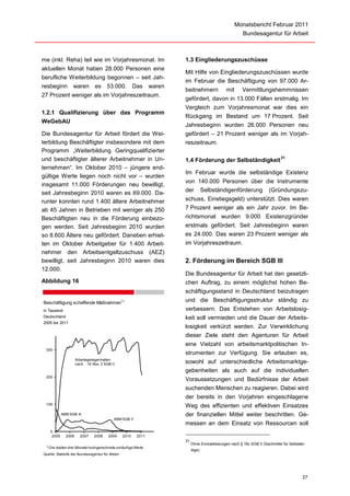 Monatsbericht Februar 2011
                                                                                                           Bundesagentur für Arbeit



me (inkl. Reha) teil wie im Vorjahresmonat. Im                           1.3 Eingliederungszuschüsse
aktuellen Monat haben 28.000 Personen eine
                                                                         Mit Hilfe von Eingliederungszuschüssen wurde
berufliche Weiterbildung begonnen – seit Jah-
                                                                         im Februar die Beschäftigung von 97.000 Ar-
resbeginn waren es 53.000. Das                                   waren
                                                                         beitnehmern              mit      Vermittlungshemmnissen
27 Prozent weniger als im Vorjahreszeitraum.
                                                                         gefördert, davon in 13.000 Fällen erstmalig. Im
                                                                         Vergleich zum Vorjahresmonat war dies ein
1.2.1 Qualifizierung über das Programm
                                                                         Rückgang im Bestand um 17 Prozent. Seit
WeGebAU
                                                                         Jahresbeginn wurden 26.000 Personen neu
Die Bundesagentur für Arbeit fördert die Wei-                            gefördert – 21 Prozent weniger als im Vorjah-
terbildung Beschäftigter insbesondere mit dem                            reszeitraum.
Programm „Weiterbildung Geringqualifizierter
                                                                                                                                 31
und beschäftigter älterer Arbeitnehmer in Un-                            1.4 Förderung der Selbständigkeit
ternehmen“. Im Oktober 2010 – jüngere end-
                                                                         Im Februar wurde die selbständige Existenz
gültige Werte liegen noch nicht vor – wurden
                                                                         von 140.000 Personen über die Instrumente
insgesamt 11.000 Förderungen neu bewilligt,
seit Jahresbeginn 2010 waren es 69.000. Da-                              der Selbständigenförderung (Gründungszu-
runter konnten rund 1.400 ältere Arbeitnehmer                            schuss, Einstiegsgeld) unterstützt. Dies waren
ab 45 Jahren in Betrieben mit weniger als 250                            7 Prozent weniger als ein Jahr zuvor. Im Be-
Beschäftigten neu in die Förderung einbezo-                              richtsmonat wurden 9.000 Existenzgründer
gen werden. Seit Jahresbeginn 2010 wurden                                erstmals gefördert. Seit Jahresbeginn waren
so 8.600 Ältere neu gefördert. Daneben erhiel-                           es 24.000. Das waren 23 Prozent weniger als
ten im Oktober Arbeitgeber für 1.400 Arbeit-                             im Vorjahreszeitraum.
nehmer den Arbeitsentgeltzuschuss (AEZ)
bewilligt, seit Jahresbeginn 2010 waren dies                             2. Förderung im Bereich SGB III
12.000.
                                                                         Die Bundesagentur für Arbeit hat den gesetzli-
Abbildung 16                                                             chen Auftrag, zu einem möglichst hohen Be-
                                                                         schäftigungsstand in Deutschland beizutragen
Beschäftigung schaffende Maßnahmen1)                                     und die Beschäftigungsstruktur ständig zu
in Tausend                                                               verbessern. Das Entstehen von Arbeitslosig-
Deutschland                                                              keit soll vermieden und die Dauer der Arbeits-
2005 bis 2011
                                                                         losigkeit verkürzt werden. Zur Verwirklichung
                                                                         dieser Ziele steht den Agenturen für Arbeit
                                                                         eine Vielzahl von arbeitsmarktpolitischen In-
 300
                                                                         strumenten zur Verfügung. Sie erlauben es,
                      Arbeitsgelegenheiten
                      nach 16 Abs. 3 SGB II                              sowohl auf unterschiedliche Arbeitsmarktge-
                                                                         gebenheiten als auch auf die individuellen
 200
                                                                         Voraussetzungen und Bedürfnisse der Arbeit
                                                                         suchenden Menschen zu reagieren. Dabei wird
                                                                         der bereits in den Vorjahren eingeschlagene
 100
                                                                         Weg des effizienten und effektiven Einsatzes
            ABM SGB III                                                  der finanziellen Mittel weiter beschritten. Ge-
                                            ABM SGB II
                                                                         messen an dem Einsatz von Ressourcen soll
    0
     2005      2006     2007    2008    2009     2010    2011
                                                                         31
                                                                              Ohne Einmalleistungen nach § 16c SGB II (Sachmittel für Selbstän-
 1) Die   letzten drei Monate hochgerechnete vorläufige Werte.
                                                                              dige).
Quelle: Statistik der Bundesagentur für Arbeit




                                                                                                                                             27
 