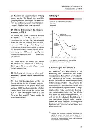 Monatsbericht Februar 2011
                                                                                       Bundesagentur für Arbeit



ein Maximum an arbeitsmarktlicher Wirkung          Abbildung 17
erreicht werden. Der Einsatz von beschäfti-
gungsbegleitenden Leistungen und Maßnah-
                                                   Förderung der Selbständigkeit im SGB III1)
men zur Verbesserung von Integrationschan-         in Tausend
cen steht dabei eindeutig im Vordergrund.          Deutschland
                                                   2005 bis 2011

2.1 Aktuelle Entwicklungen des Förderge-
schehens im SGB III
                                                    300                      Förderung der
Im Bereich des SGB III wurden im Februar                                     Selbständigkeit insgesamt

711.000 Personen mit Mitteln der aktiven Ar-
beitsmarktpolitik gefördert. Die Zahl der Geför-
                                                    200
derten ist damit im Vergleich zum Vorjahres-                    Existenz-
                                                                gründungs-
monat um 17 Prozent gesunken. Den größten                       zuschuss
Anteil am Fördergeschehen im SGB III machte                                                              Gründungs-
                                                    100
                                                                                                         zuschuss
im Berichtsmonat die Förderung der Berufs-
ausbildung aus (43 Prozent) – gefolgt von
beschäftigungsbegleitenden     Leistungen
                                                        0
(30 Prozent).                                           2005      2006     2007    2008     2009    2010     2011

                                                    1) Die   letzten drei Monate hochgerechnete vorläufige Werte.
Im Februar kamen im Bereich des SGB III            Quelle: Statistik der Bundesagentur für Arbeit
1,6 Arbeitslose auf eine Person in Förderung.
Damit lag die Förderintensität auf dem Niveau
des Vorjahresmonats.                               3. Förderung im Bereich SGB II
                                                                             32
                                                   Die Jobcenter   sind verantwortlich für die
2.2 Förderung der Aufnahme einer selb-             Einrichtung und Durchführung von arbeits-
ständigen Tätigkeit durch Gründungszu-             marktpolitischen Maßnahmen für erwerbsfähi-
schuss                                             ge Hilfebedürftige. Für diesen Personenkreis
Mit dem Gründungszuschuss wurden im                können die klassischen arbeitsmarktpolitischen
FebruarFebruar 131.000 Personen gefördert,         Instrumente des SGB III – mit Ausnahme der
6 Prozent weniger als im gleichen Monat des        Instrumente zur Selbständigenförderung und
Vorjahrs. 8.000 neue Existenzgründer erhielten     der Arbeitsbeschaffungsmaßnahmen – einge-
diesen Monat Unterstützung im Rahmen des           setzt werden. Hinzu kommen das Einstiegs-
SGB III – seit Jahresbeginn waren es 21.000        geld, Arbeitsgelegenheiten, die Freie Förde-
Personen. Dies waren 21 Prozent weniger als        rung sowie der Beschäftigungszuschuss, so-
im Vorjahreszeitraum.                              weit sie für die individuelle Eingliederung in
                                                   das Erwerbsleben erforderlich sind. Daneben
                                                   stehen für diese Personen sozialintegrative
                                                   Leistungen der Kommunen zur Verfügung (z.B.
                                                   Kinderbetreuung).


                                                   32
                                                        Jobcenter sind überwiegend gemeinsame Einrichtungen von
                                                        Agentur und Kommune. In 23 Kreisen nimmt die Agentur die Ar-
                                                        beitsförderung in getrennter Trägerverantwortung vor. 69 Kommu-
                                                        nen führen die Arbeitsmarktpolitik in eigener Trägerverantwortung
                                                        aus (zugelassene kommunale Träger).




                                                                                                                      28
 